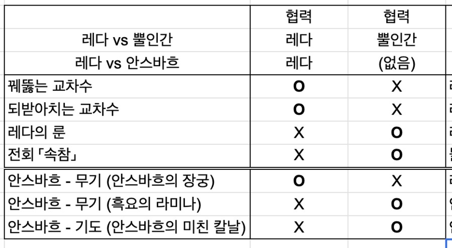 DLC) 레다 이벤트 분기별 아이템을 표로 정리해봤는데 맞을까요?_2.png