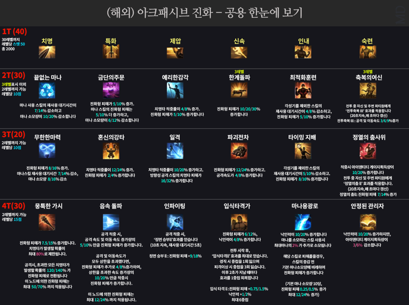[로아] 로스트아크 시즌3 아크패시브 직업 및 공용 패시브 모음_2.png