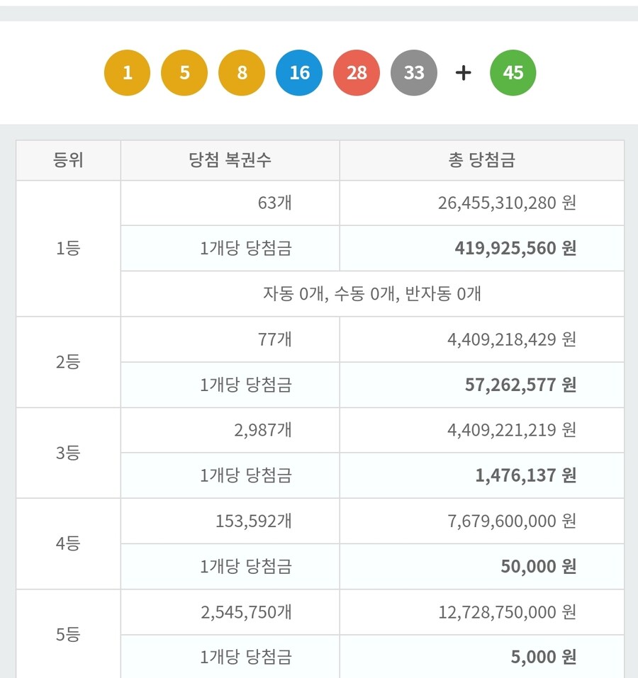 로또)1등 당첨갯수 뭐야 ...당첨금 세전 4억1천_1.jpg
