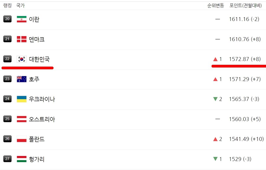 한국 FIFA 랭킹 상승 22위 랭크_1.jpg
