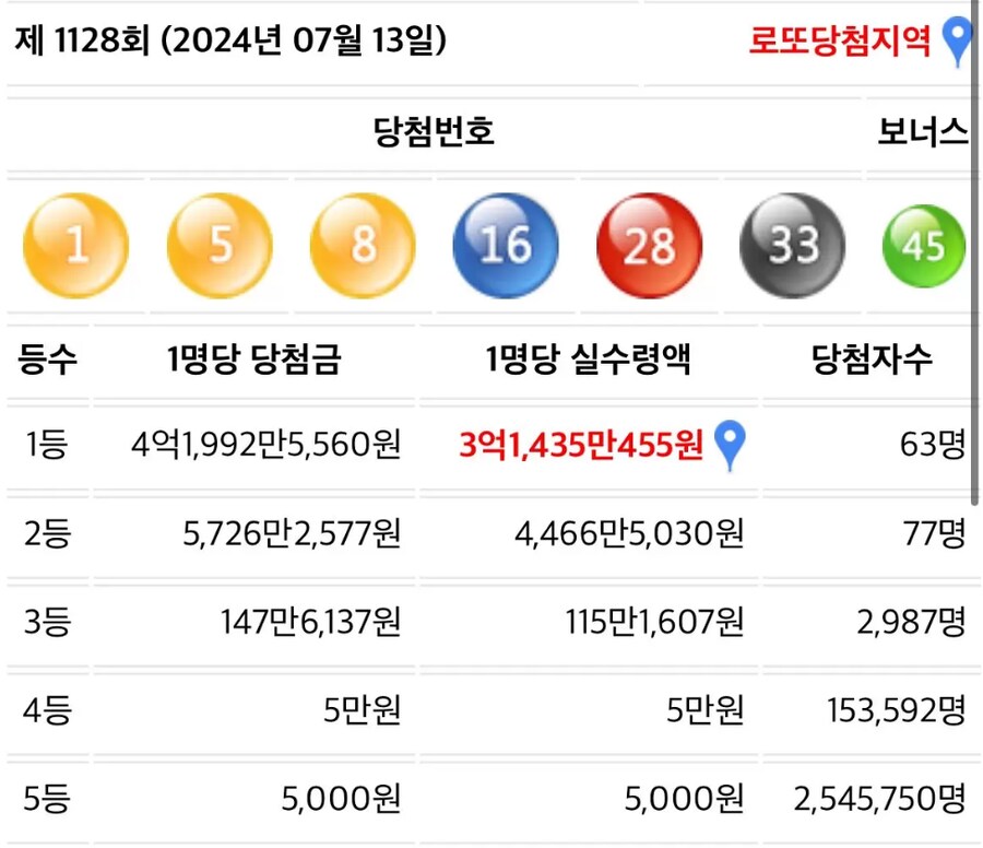 로또) 로또 초보인데 평균적으로는 당첨금액 얼마야?_1.png