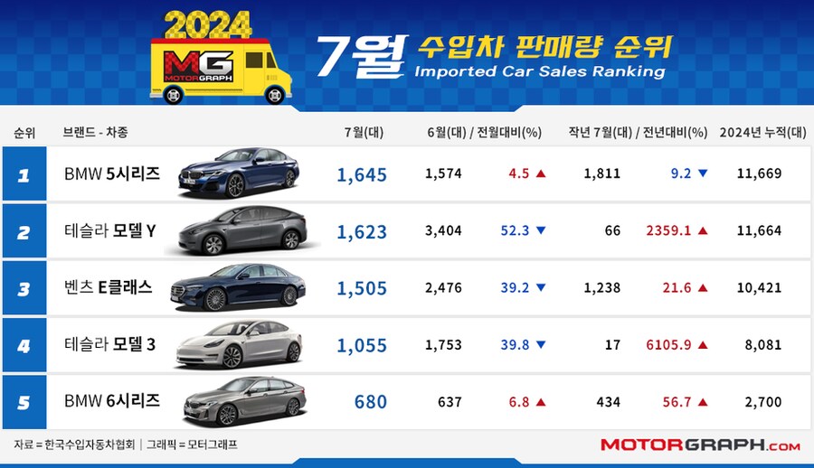 E-클래스 잡은 5시리즈, 수입차 정상 탈환 [7월 수입차 TOP 50]_1.png