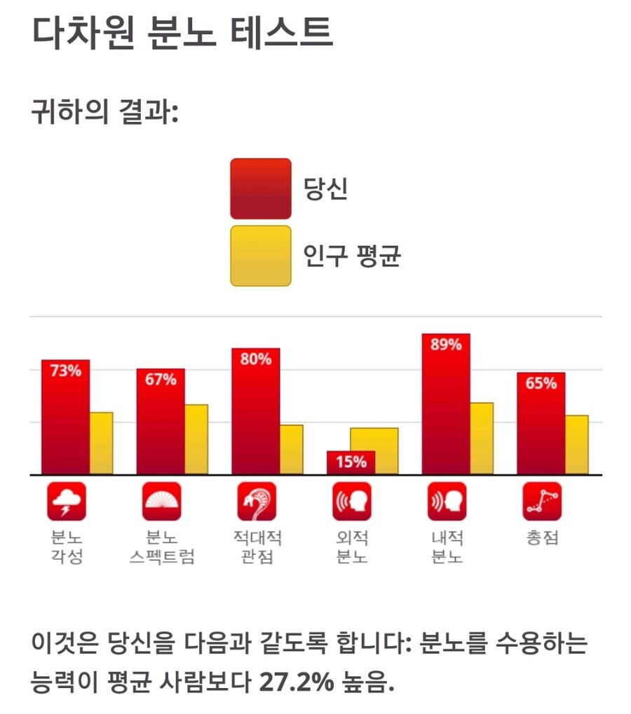 문득 생각나서 분노 테스트를 다시 해봤습니다_1.jpg