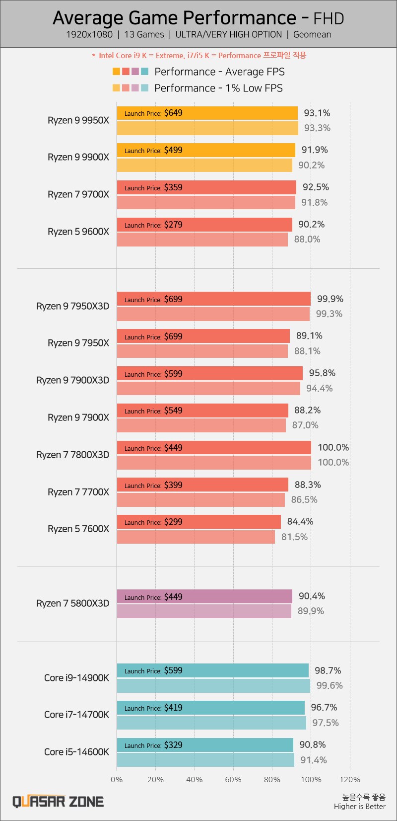 [퀘이사존] 라이젠 9 9950X/9900X 성능 2편, 게임 + 온도/전력소모_1.png