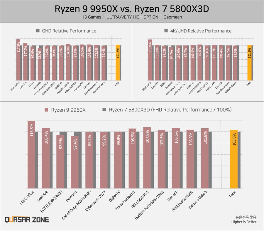 [퀘이사존] 라이젠 9 9950X/9900X 성능 2편, 게임 + 온도/전력소모_4.png