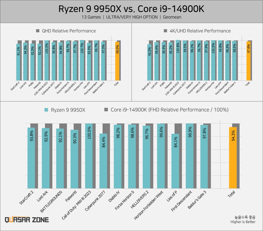 [퀘이사존] 라이젠 9 9950X/9900X 성능 2편, 게임 + 온도/전력소모_5.png
