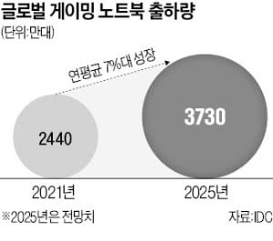 노트북) 현재 PC시장에서 조용히 성장세를 드러내고 있는 카테고리_3.jpg