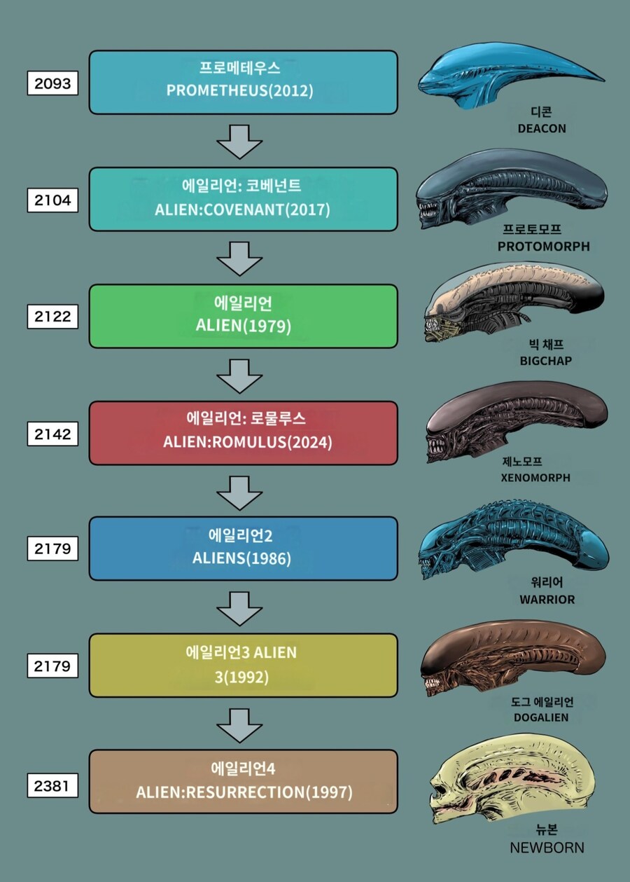 에일리언) 세계관의 시간대별 정리_2.jpg