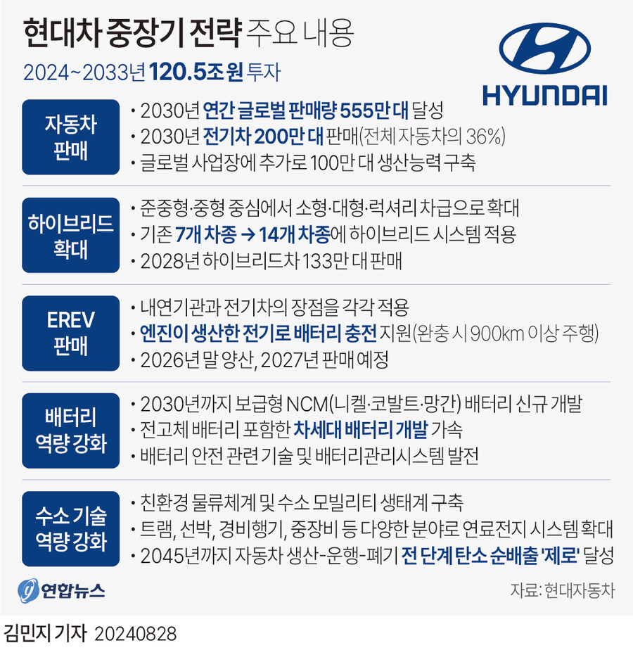 [그래픽] 현대차 중장기 전략 주요 내용_1.jpg