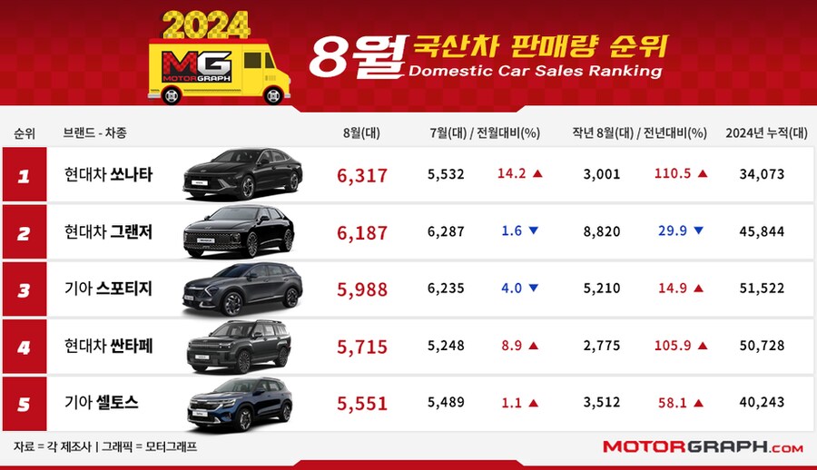 2024년 8월 국산차 판매…'국민차' 쏘나타가 돌아왔다!_1.png