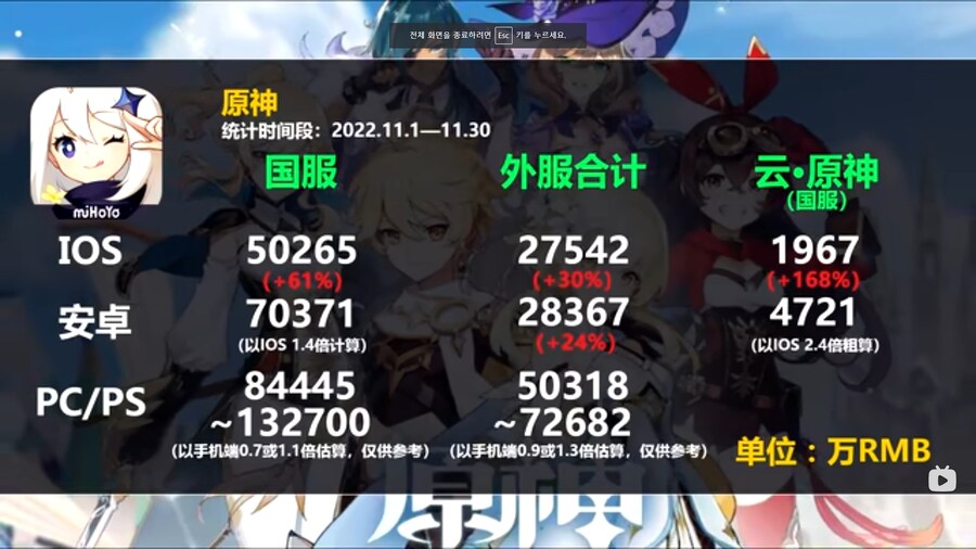 [원신] 이나즈마,수메르,폰타인 매출 보면_2.png