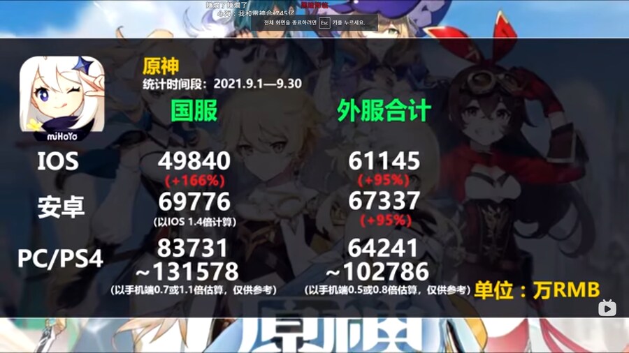 [원신] 이나즈마,수메르,폰타인 매출 보면_1.png