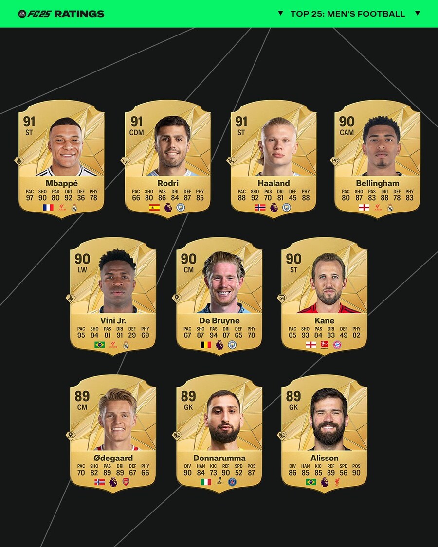 [오피셜] EA스포츠 FC25, 남녀 오버롤 TOP25_1.jpg