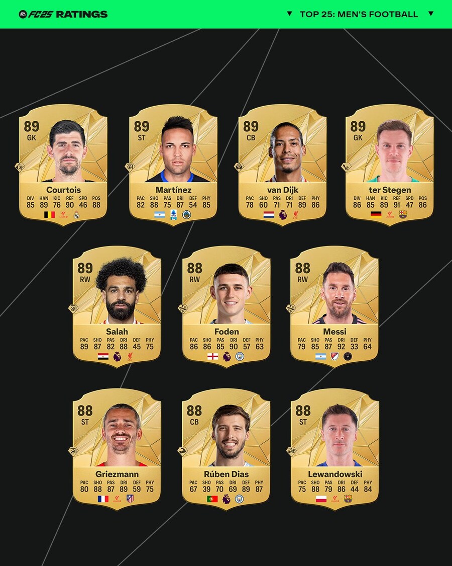 [오피셜] EA스포츠 FC25, 남녀 오버롤 TOP25_2.jpg