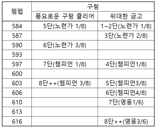 와우 내부 전쟁 시즌1 자주 묻는 질문: 티어, 템렙, 깡신, 위대한 금고 등_13.png
