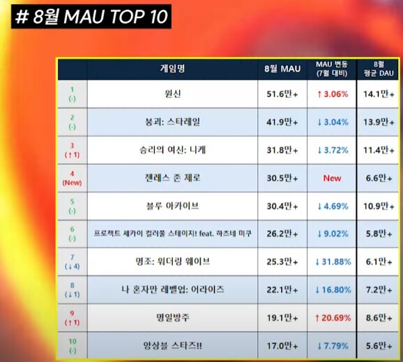 랭킹) 명조 생각보다 유저이탈 많네??_1.png