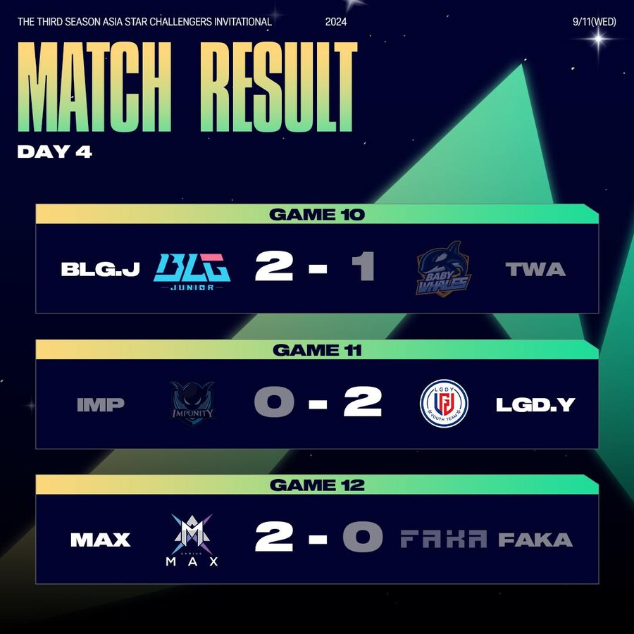 [LOL] 2024 아시아 스타 챌린저스 인비테이셔널(ASCI) 4일차 경기 결과_1.jpg