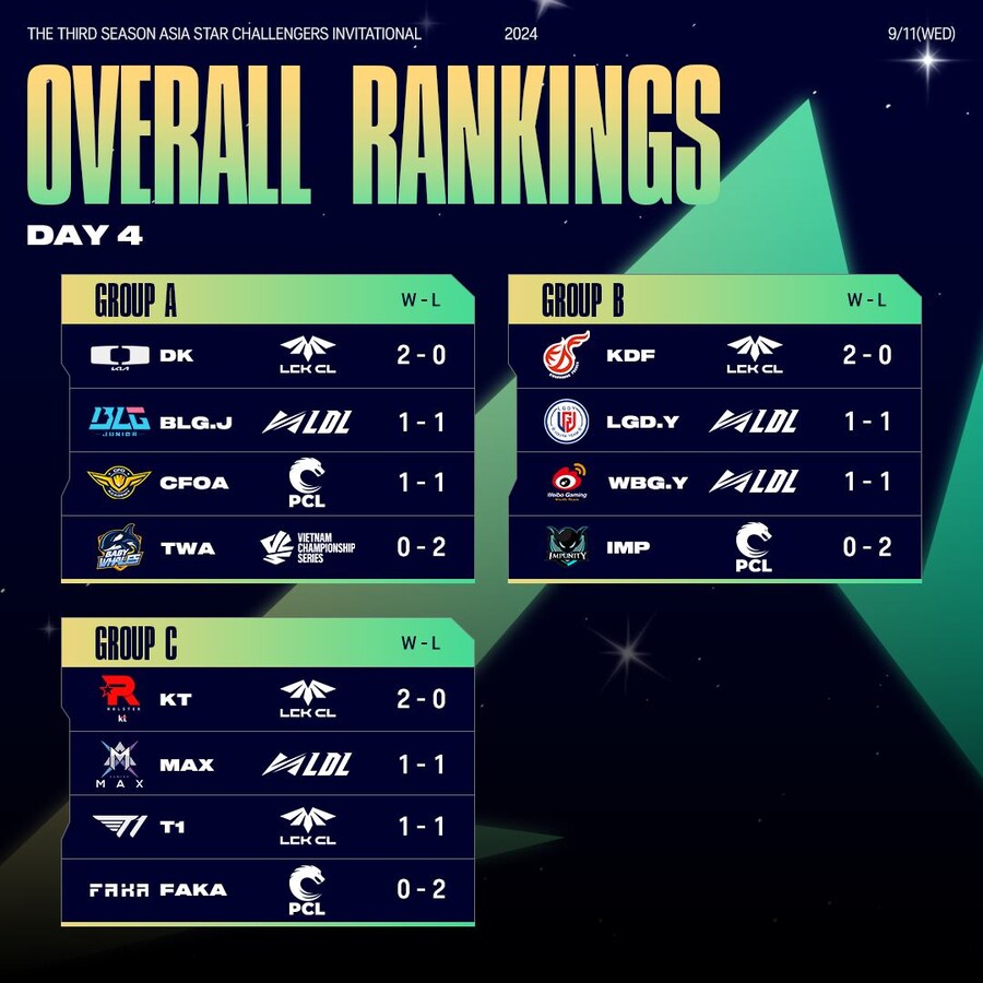 [LOL] 2024 아시아 스타 챌린저스 인비테이셔널(ASCI) 4일차 경기 결과_2.jpg