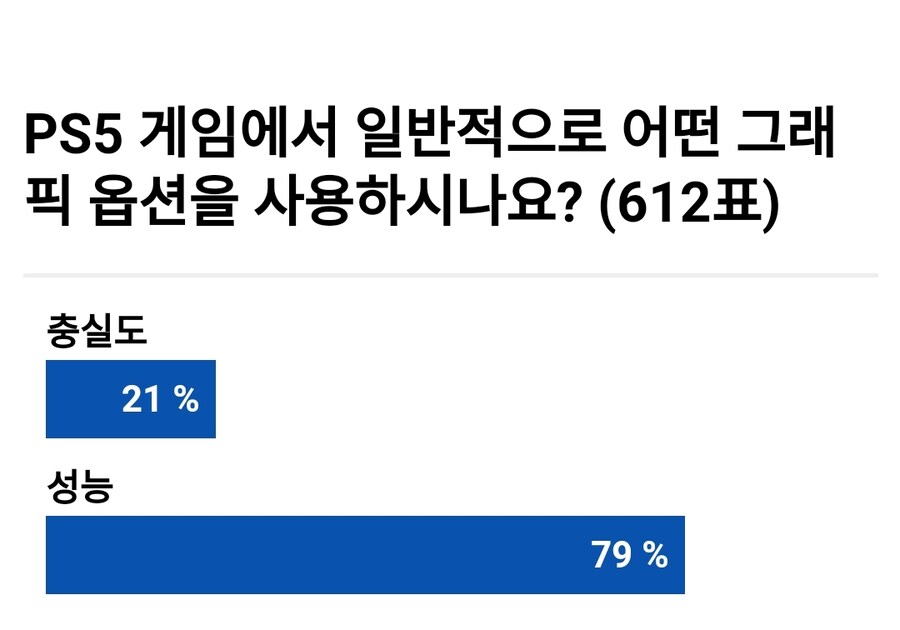 PS5 플레이어의 75%가 성능(퍼포먼스) 모드를 선택합니다._1.jpg