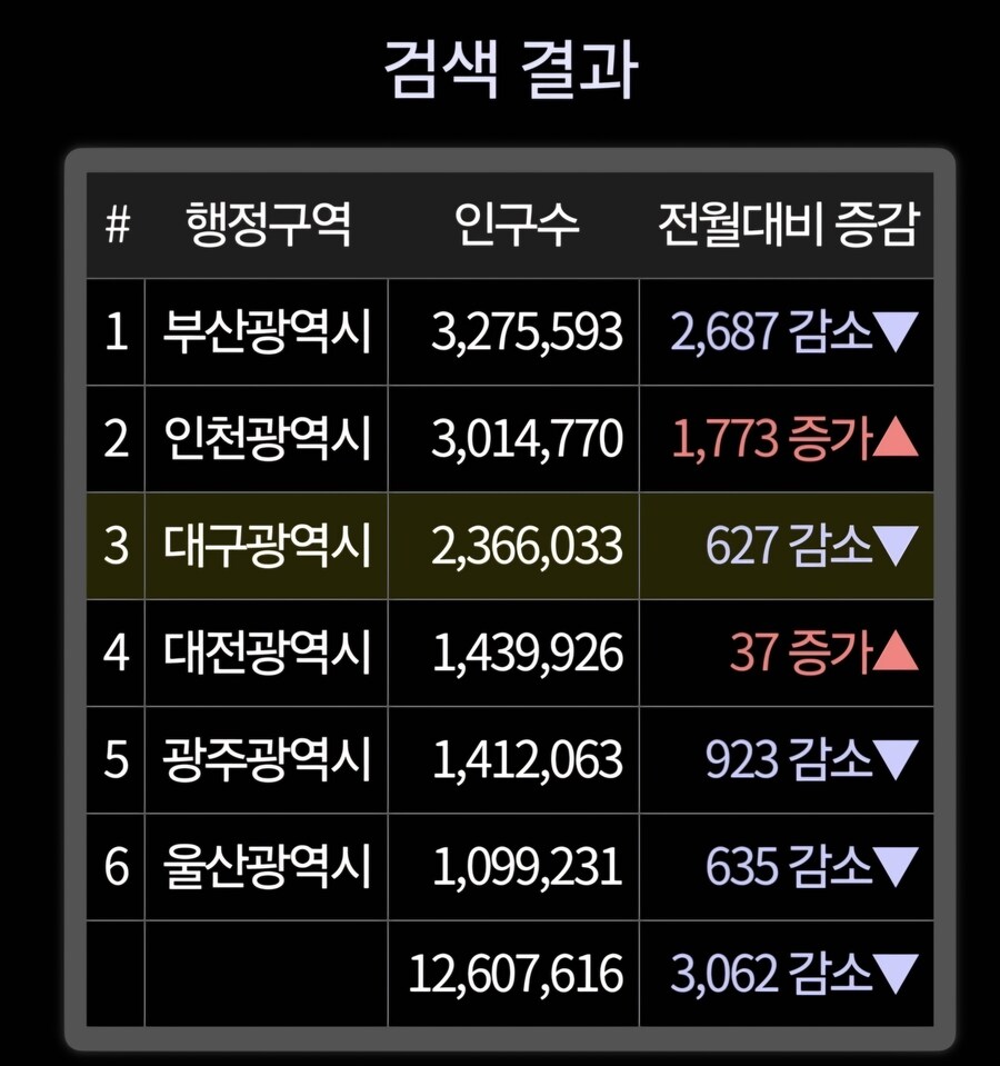요즘 광역시들 인구 근황 (8월)_1.jpg
