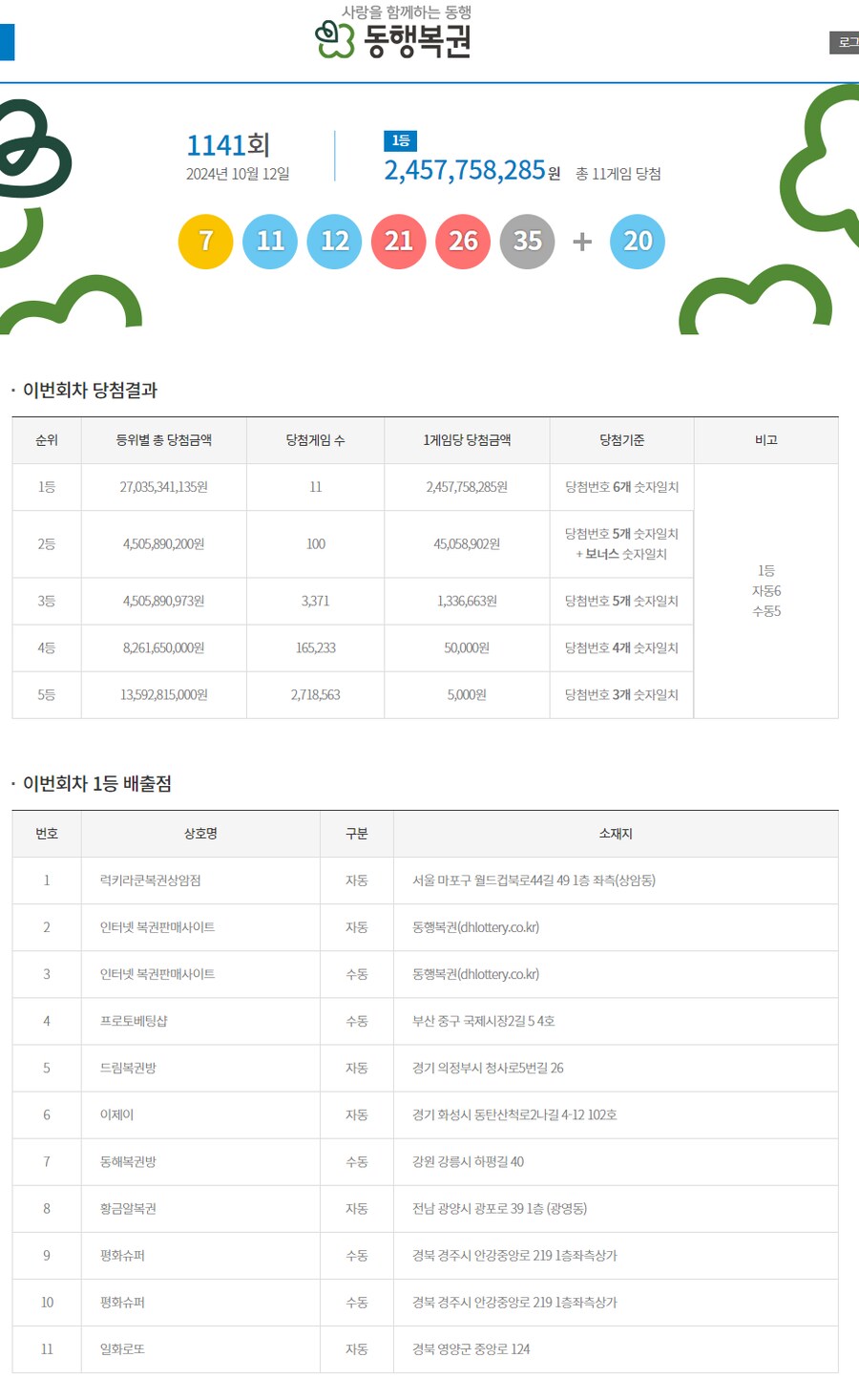 로또) 1141회 로또 1등번호 및 당첨지점.jpeg_1.png