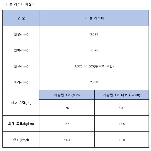 경차에 없는게 없네? 현대, 캐스퍼 페이스리프트 출시_1.png