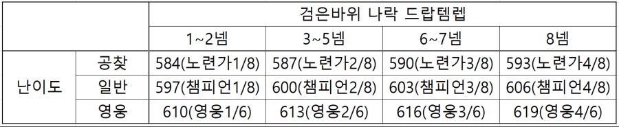 와우 20주년에서 616 - 623 아이템들 빨리 얻을 수 있습니다!_2.png