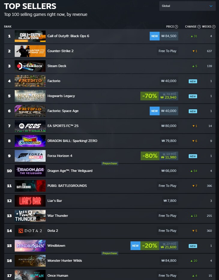 베일가드가 ps5/스팀 글로벌 사전 주문 부문에서 1위를 차지_1.png