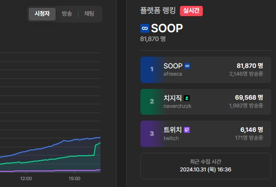 인방) 치지직 애드가드 쓰는 인원도 집계 허용하니까_1.png