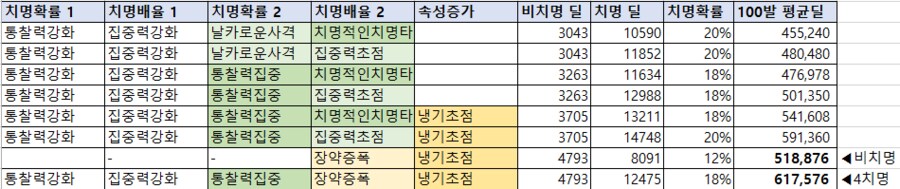 왕의수호창 + 샤렌 빌드 공유_1.png
