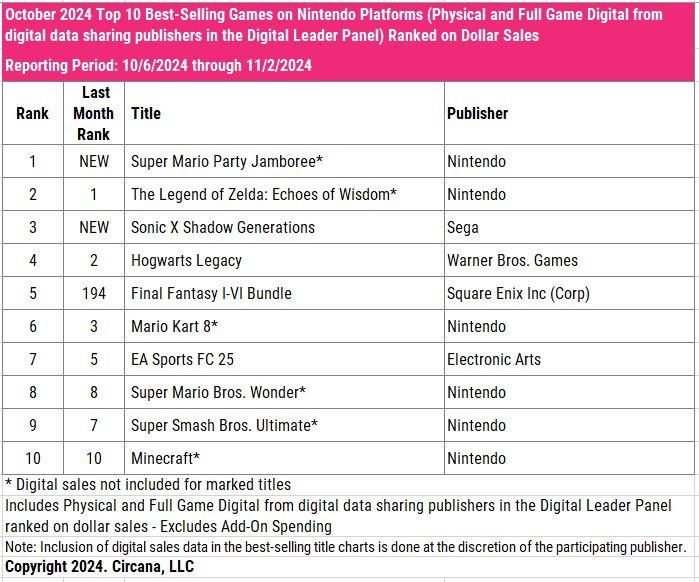 Circana (구 NPD) 2024년 10월 미국 비디오 게임 시장 데이터_5.jpg
