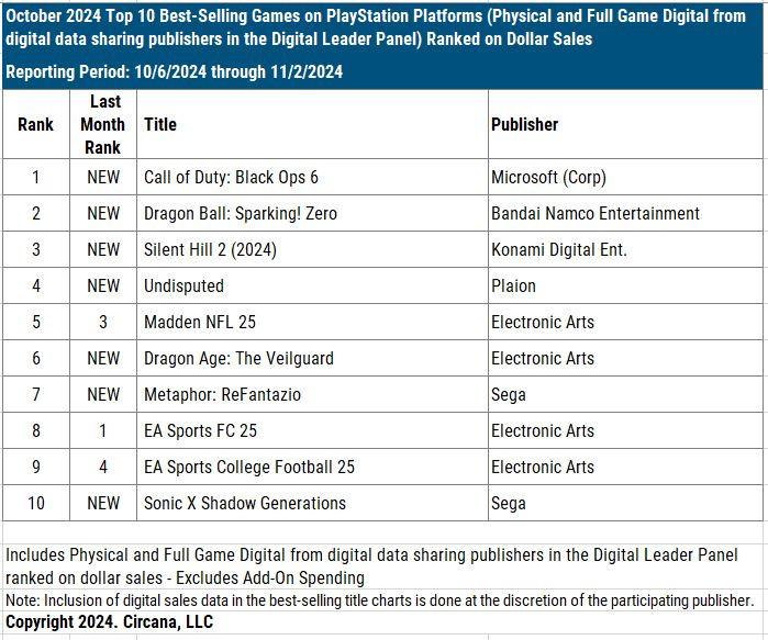 Circana (구 NPD) 2024년 10월 미국 비디오 게임 시장 데이터_3.jpg