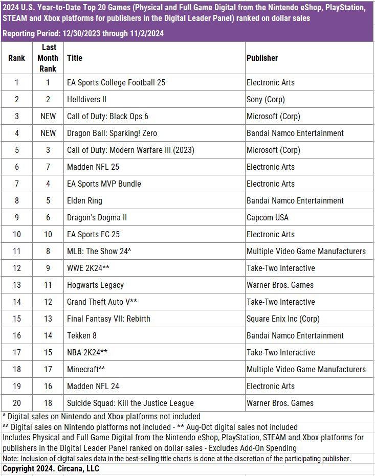 Circana (구 NPD) 2024년 10월 미국 비디오 게임 시장 데이터_2.jpg