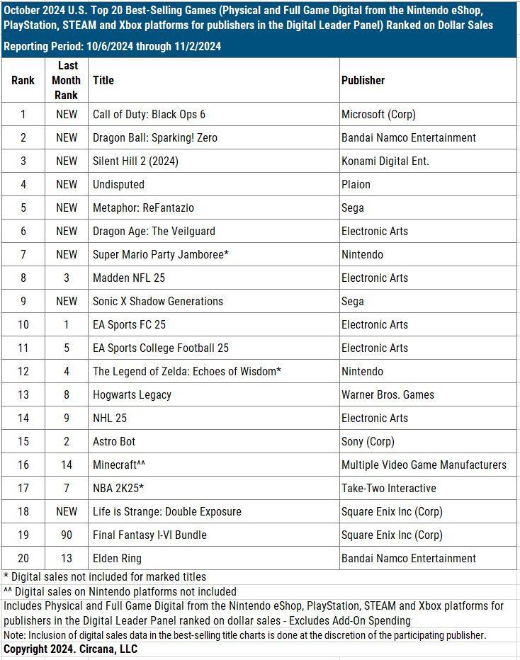 Circana (구 NPD) 2024년 10월 미국 비디오 게임 시장 데이터_1.jpg