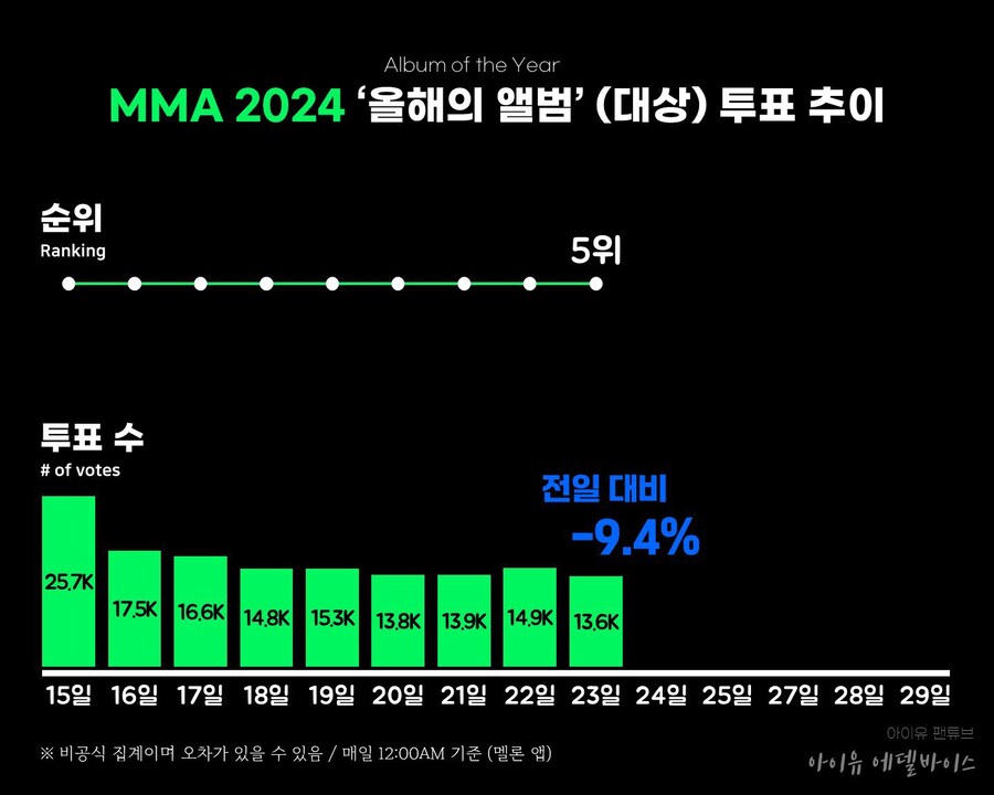 MMA 2024 9일차 투표 현황_1.jpg