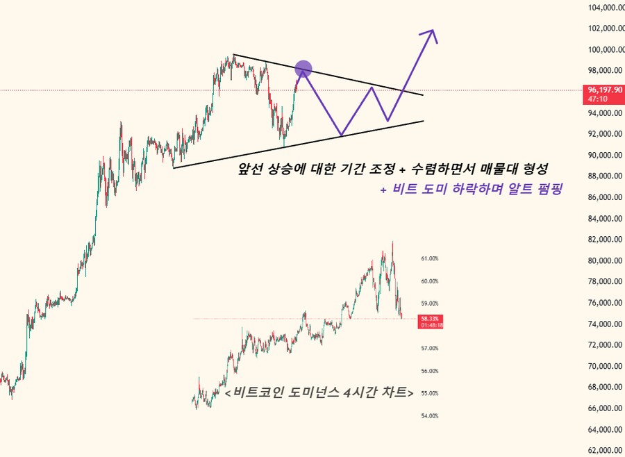 [11/28] 비트코인 V자 반등과 동시에 도미넌스의 하락_1.png