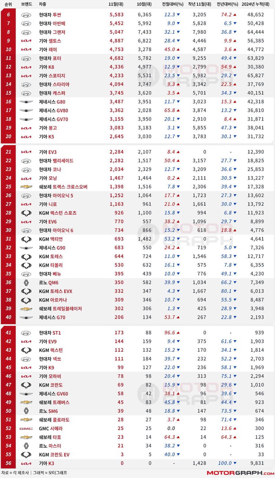 2024년 11월 국산차 판매…59개월 만에 5위권 진입 그랑 콜레오스!_2.png