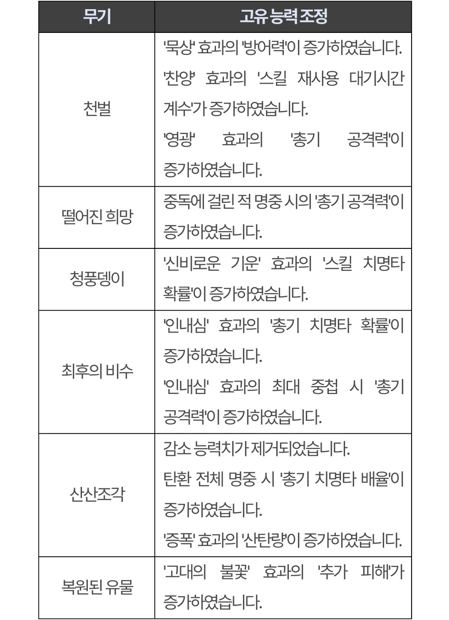 (추가)퍼스트 디센던트 업데이트 1.2.0 !]강력스압[!_80.jpg