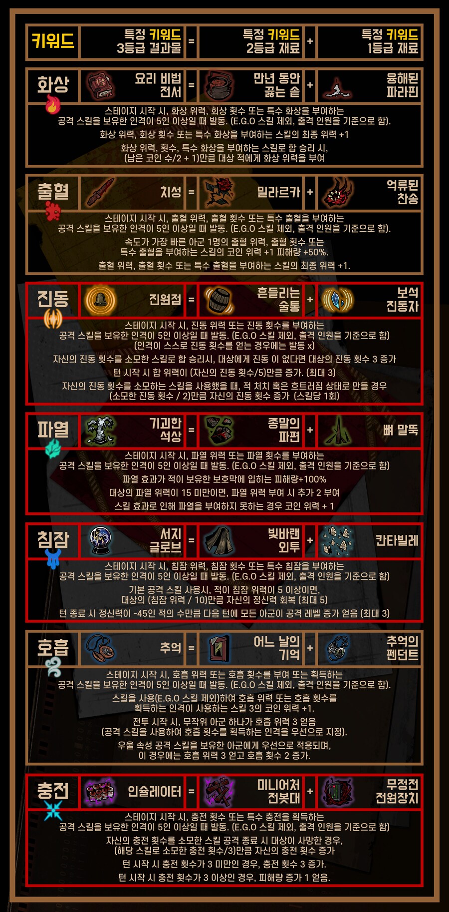 꿈결의 거울 E.G.O Gift 조합식 공략_3.png