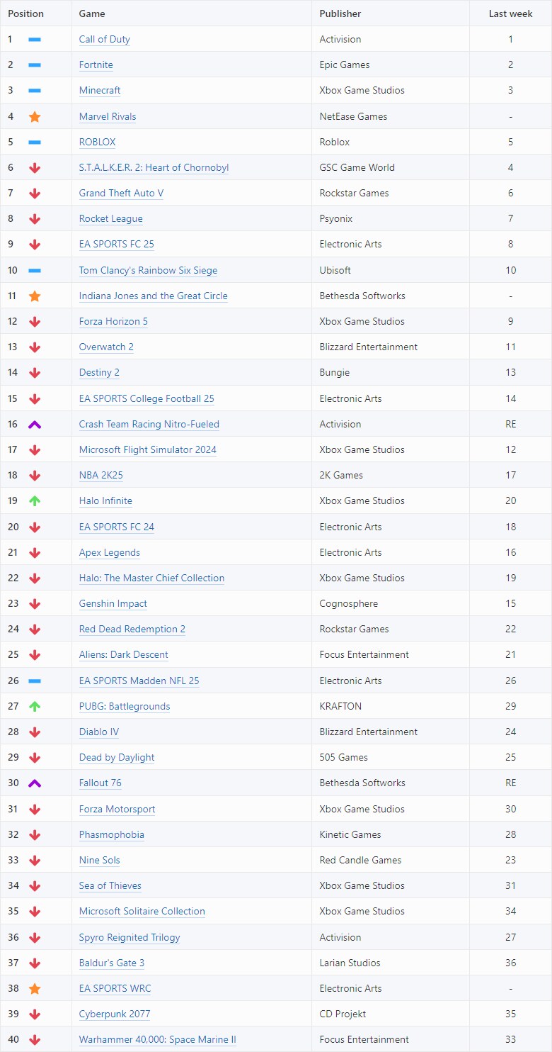 12월 첫주, XBOX 게임플레이 차트 TOP 40_1.png