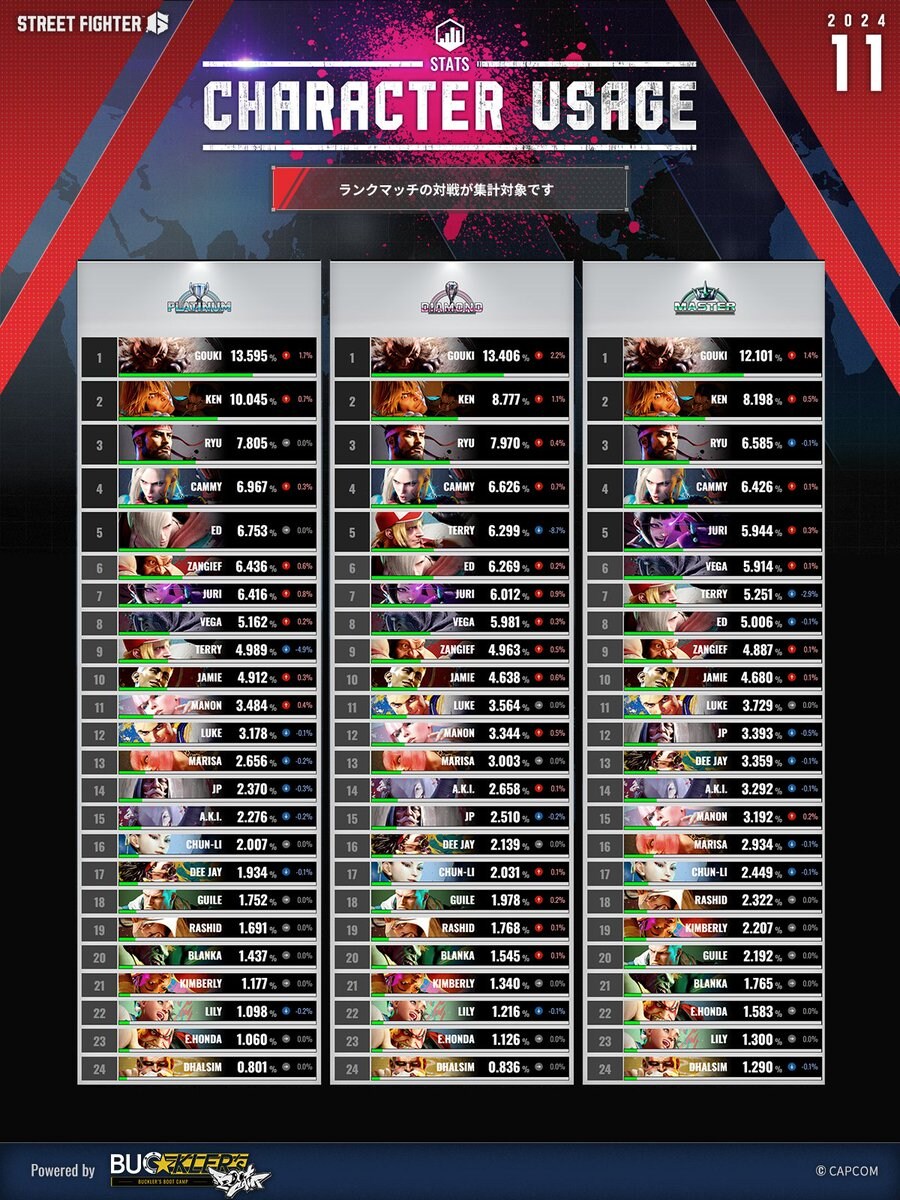스트리트 파이터 6 랭크별 캐릭터 사용량 데이터 (11월)_1.jpg