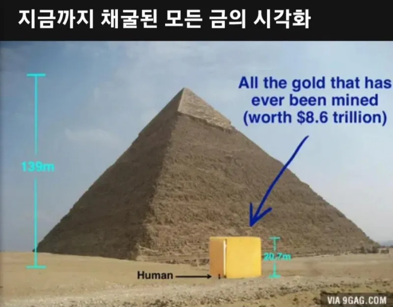 인류가 지금까지 채취한 금의 양.JPG_2.webp