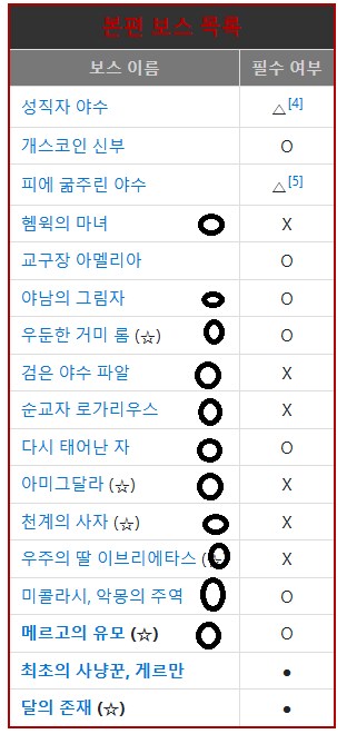 블본) dlc 말고는 뒤쪽 보스 난이도가 생각보다 쉬운편이네_1.png