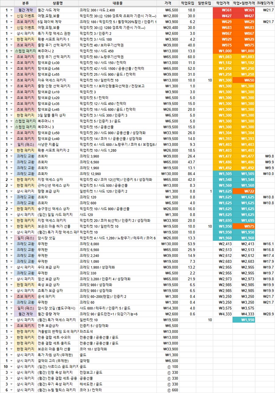 소전2) 패치로 갱신된 과금 효율표_1.png