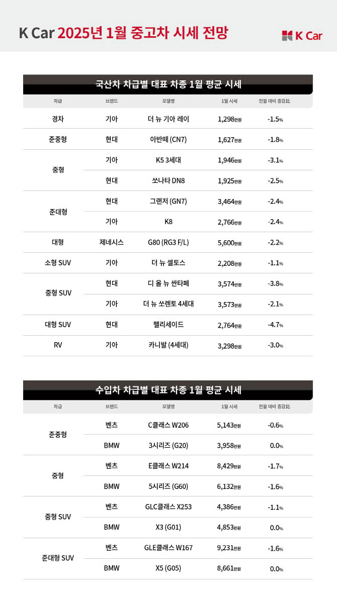 케이카, 1월 국산 중고차 가격 하락 예상…"비수기 특수 노리자"_1.jpg