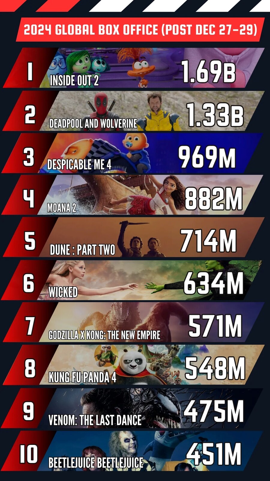 2024년 개봉영화 월드와이드 흥행수익 TOP 20_1.jpg