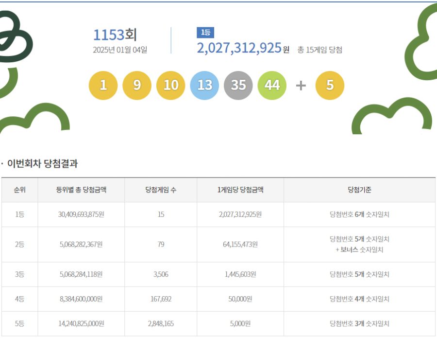 제1153회 로또1등 1, 9, 10, 13, 35, 44’ 1등 당첨금 20억원_1.png