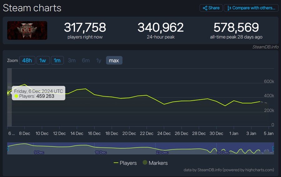 POE2) 얼액 한달차 스팀 동접자수 추이 및 평가_1.png