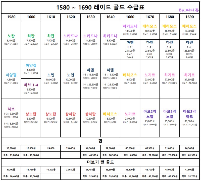 로스트아크 시즌3 골드 수급 정리표 (1580~1690)_1.png