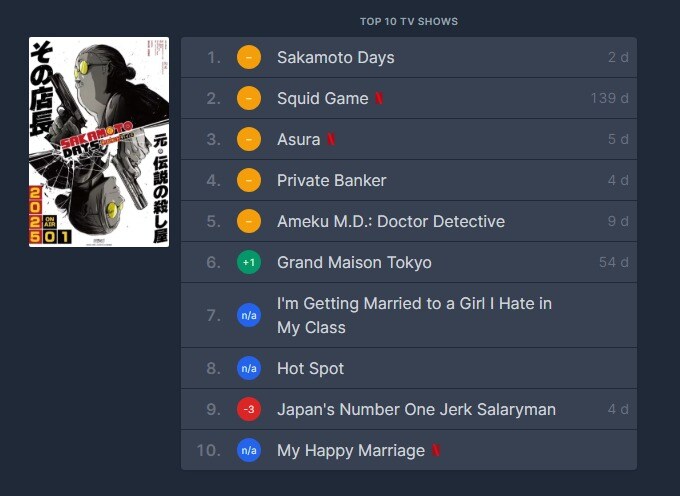 사카모토데이즈) 이틀 연속 일본 넷플릭스 1위 & 아마존 프라임 3위_2.jpg